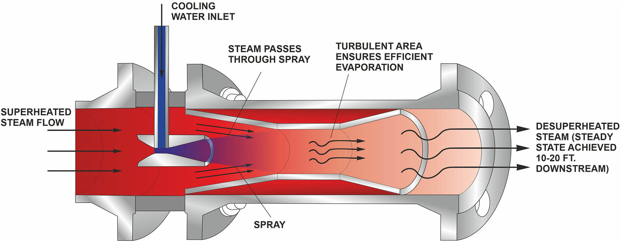 Desuperheater Vacuum Water Chillers Croll Reynolds