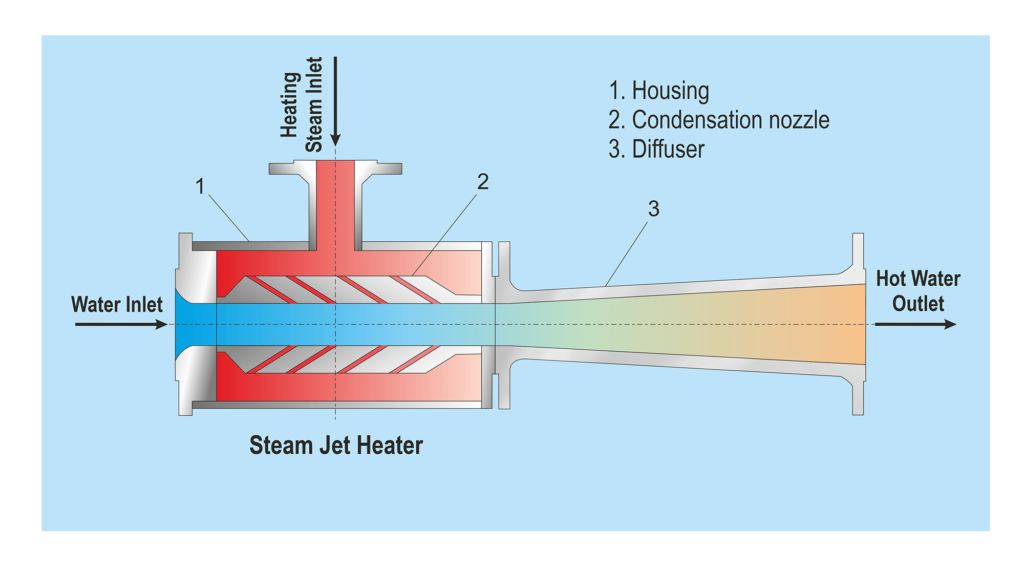 Steam Jet Heater